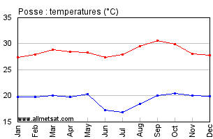 Posse, Goias Brazil Annual Temperature Graph